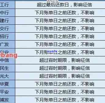 2021年信用卡逾期上时间全面解析：逾期多久会被列入报告？