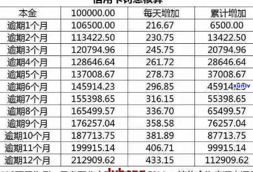 信用卡逾期罚息飙升至5万，用户该如何应对和解决本金3万的问题？