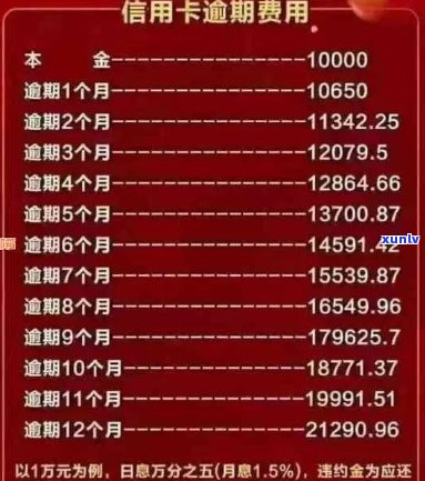 信用卡逾期罚息飙升至5万，用户该如何应对和解决本金3万的问题？