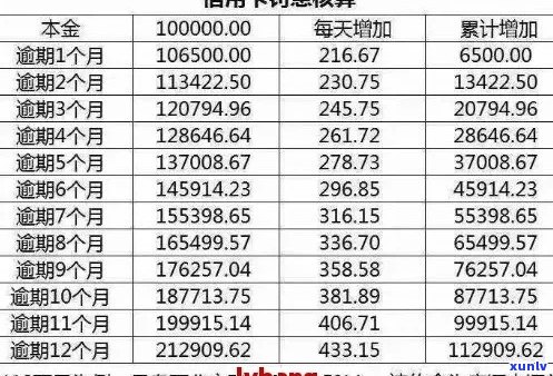 信用卡本金3万逾期