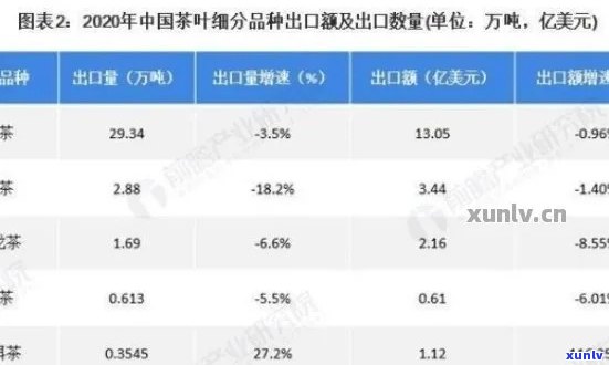 普洱茶每年的出口额及其产量