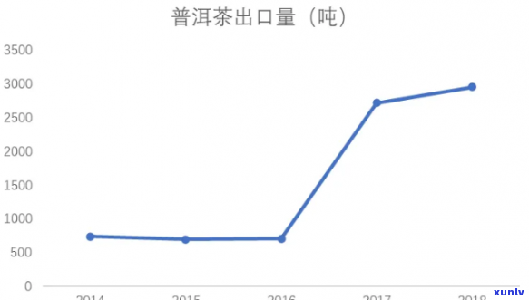 普洱茶每年的出口额及其产量