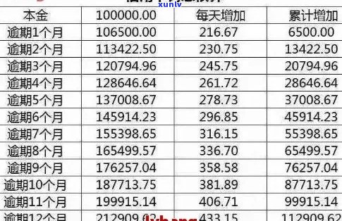 信用卡逾期本金加利率