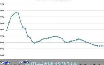 信用卡逾期本金加利率