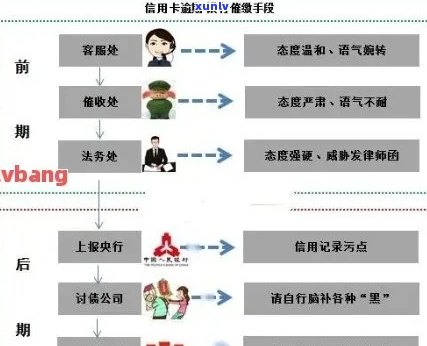 信用卡逾期的入账顺序