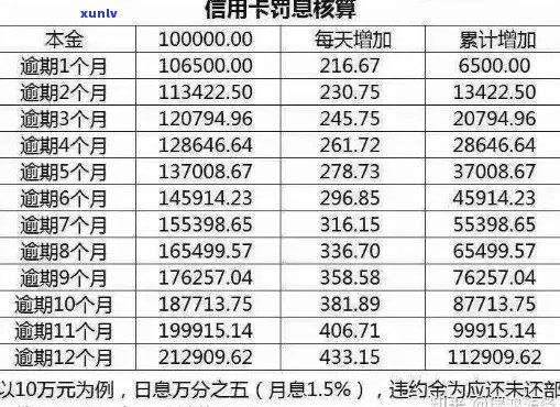 信用卡逾期还款计息基数