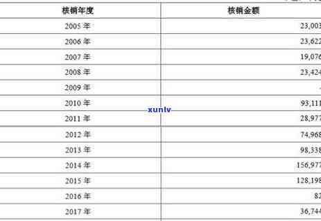 信用卡逾期核销策略：如何处理批量呆账问题？