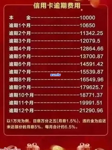 信用卡账单逾期分析实例