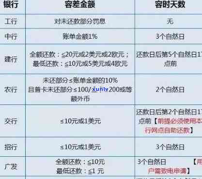 信用卡逾期后多久可以办理2.5折优？如何解决逾期问题以获得更多折扣？