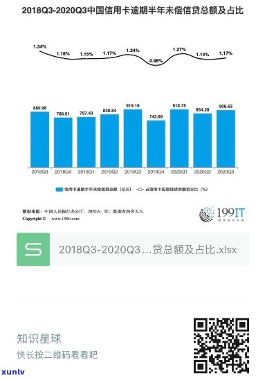 2023信用卡逾期数据表格对比：2021年、2020年中国及第三度信用卡逾期数据