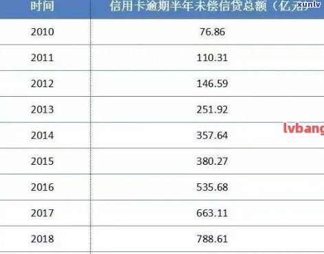 2023信用卡逾期数据表格对比：2021年、2020年中国及第三度信用卡逾期数据