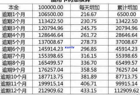 信用卡逾期利息收入计算 *** 解析：如何计算信用卡逾期后的利息收入