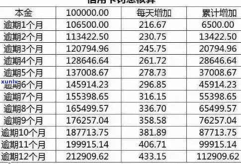 信用卡逾期五年60万：处理 *** 及利息计算