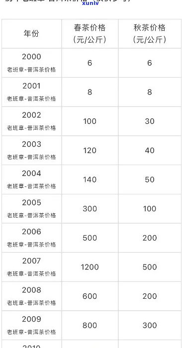 班章普洱茶各年份价格一览表：全面了解普洱茶市场行情