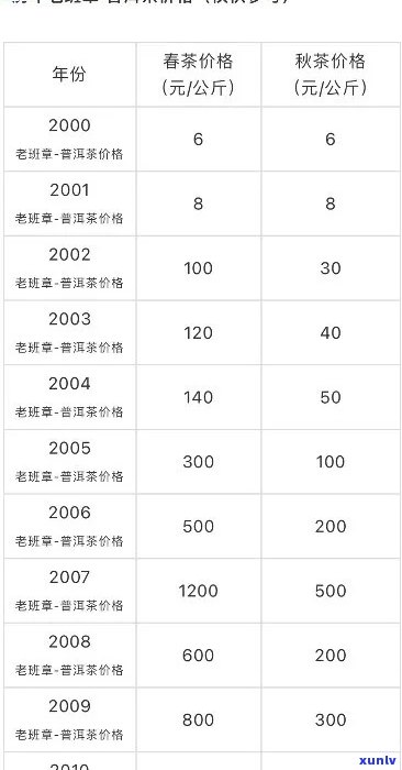 2000年老班章普洱茶-2000年老班章普洱茶价格表