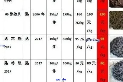 普洱世茶叶价格表一览：全方位了解各类普洱茶叶的价格及特点