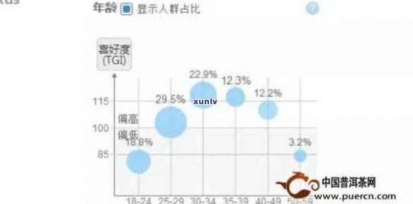 新女生中喝生普洱茶的人数占比及其原因分析