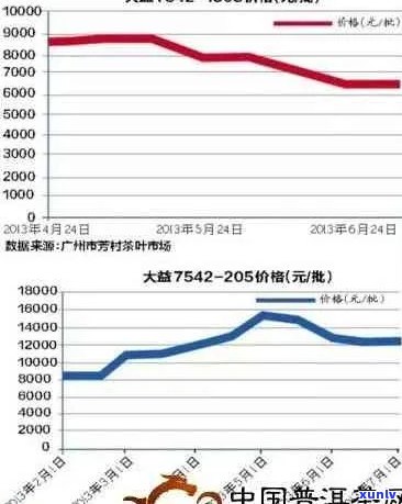 普洱茶为何价格大幅下降：探究背后原因