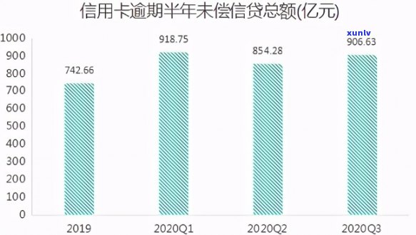 信用卡逾期同比增长