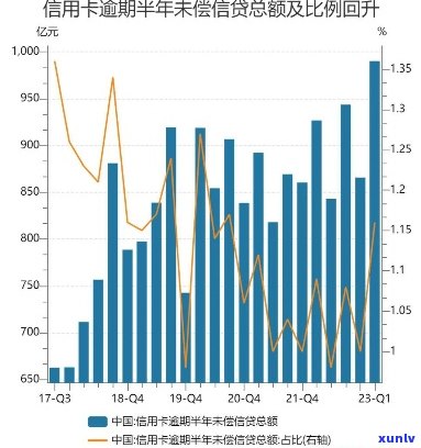 信用卡逾期同比增长