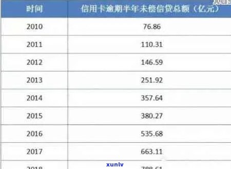 我国信用卡逾期量：2021年全国信用卡逾期总金额及人数统计