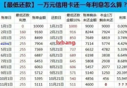 欠广州信用卡48000有三年了怎么处理？利息多少？