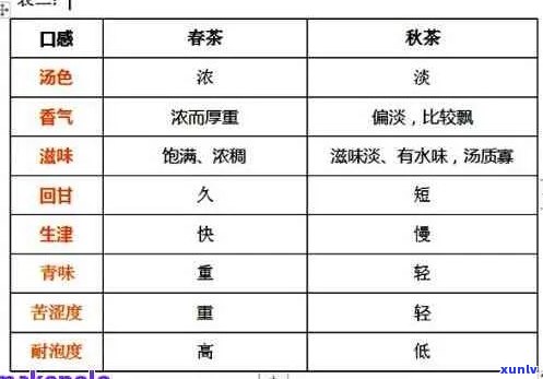 如何挑选出3公斤普洱茶中的优质品种，以及它们的口感、香气和功效对比分析