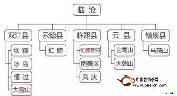 普洱茶五寨是哪五寨：列出五个普洱茶主要产区。