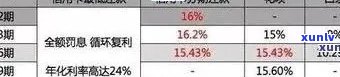 信用卡分期逾期还款：合理天数与收费标准分析