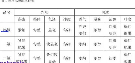 普洱茶等级排序：普洱茶等级划分、价格与标准表