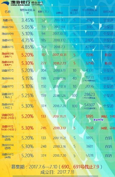 渤海银行本金打折活动详情