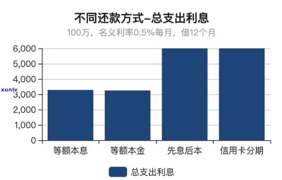 先息后本的负债如何处理