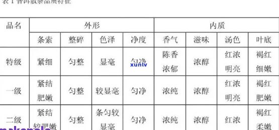 普洱茶的综合等级分类表