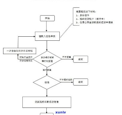 湖南省公积金个人欠款处理流程