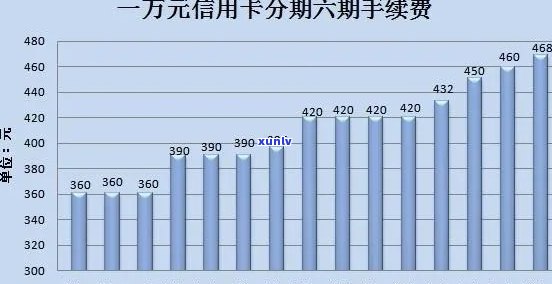 信用卡取一万一个月要还多少钱