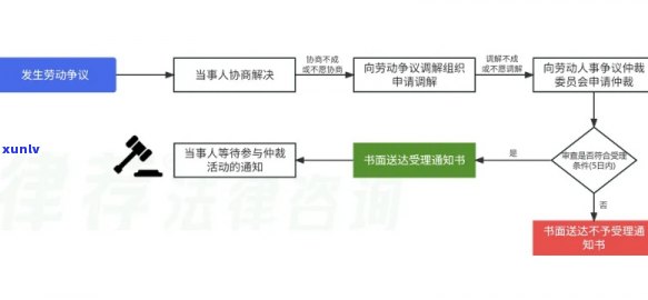 广州仲裁委员会及贷的相关流程是什么