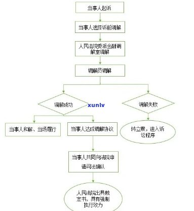 金融诉前调解的流程和注意事项