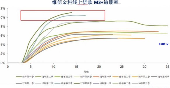 维信金科逾期率上升的原因分析