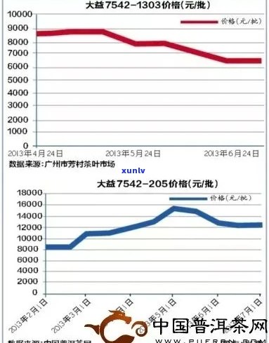 东营普洱茶价格查询官网