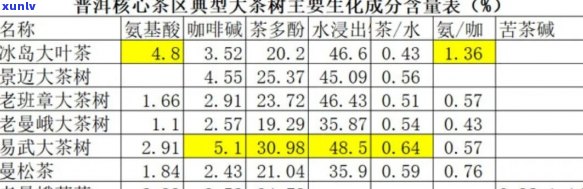 普洱茶中有机物含量：高还是低？