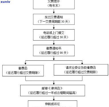 商城购物催缴如何处理