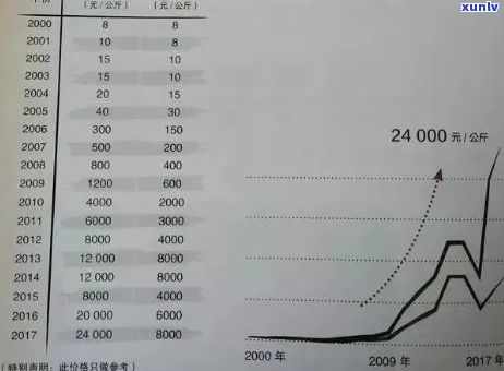 普洱茶2000年：价格走势、历回顾与未来预测