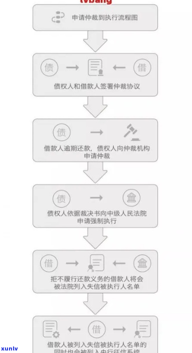 网贷逾期异地仲裁流程多久需要多长时间