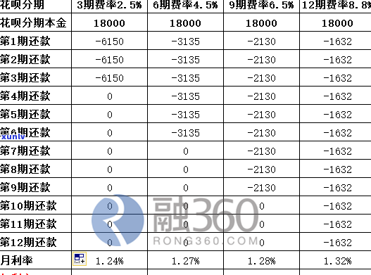 花呗欠的钱怎样分期还清 *** 