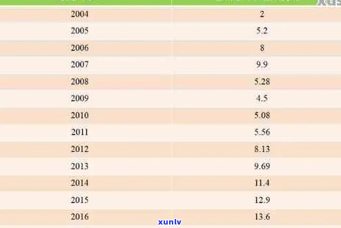 007普洱茶2011年价格与年份关系分析