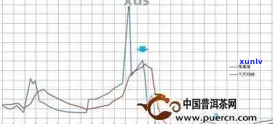 007普洱茶2011年价格与年份关系分析