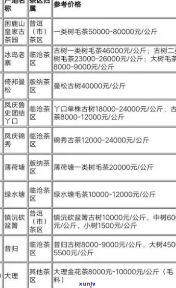 云南普洱茶价格表：各等级茶叶品种及市场参考价一览