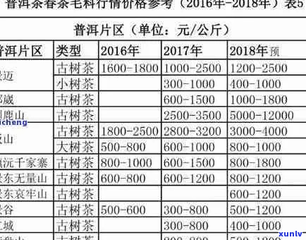 霸州普洱茶价格表大全：各年份、等级、一览