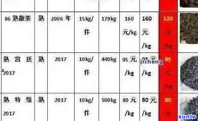 霸州普洱茶价格表大全：各年份、等级、一览