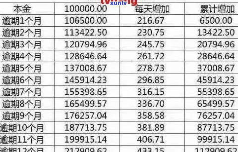 好期贷逾期费用怎么计算-好期贷逾期费用怎么计算的